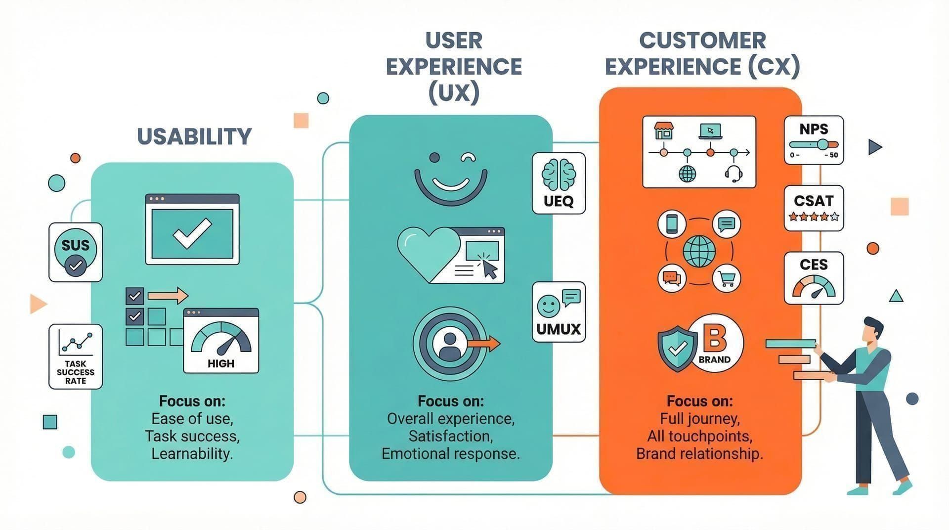 UX-KPI#3: Nicht jede vermeintliche UX-KPI misst tatsächlich die User Experience