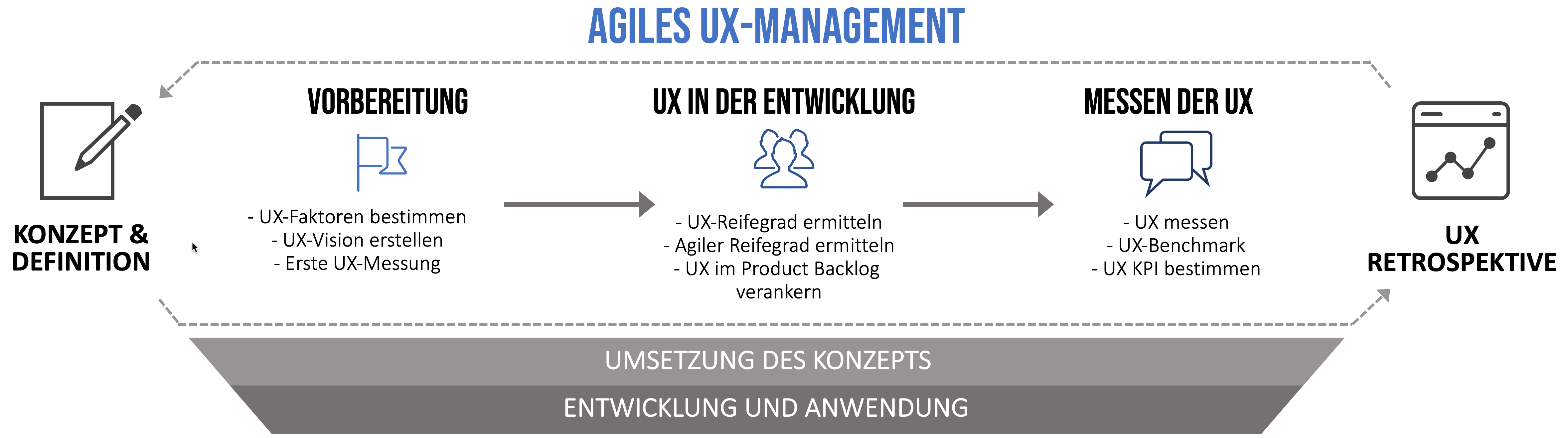 Übersicht agiles UX Management